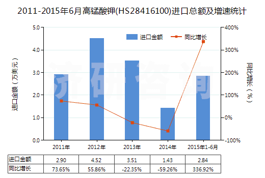 2011-2015年6月高錳酸鉀(HS28416100)進口總額及增速統(tǒng)計